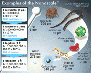 what-is-nanotechnology-diagram