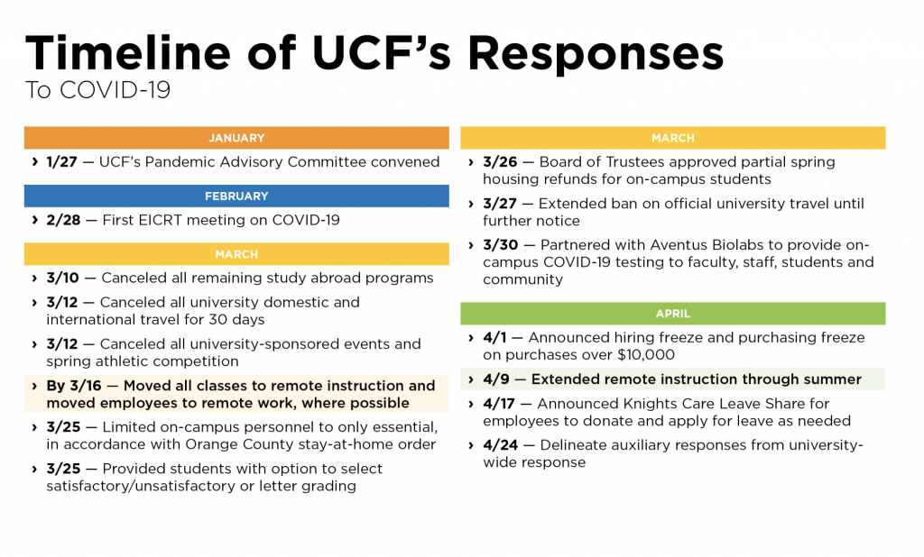 Fall 2022 Finals At Ucf Calendar academic calendar 2022