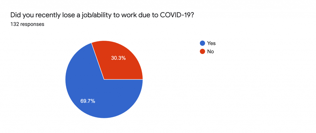 job loss due to COVID-19